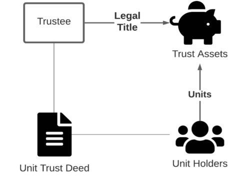 Solution Brief: Unit trusts